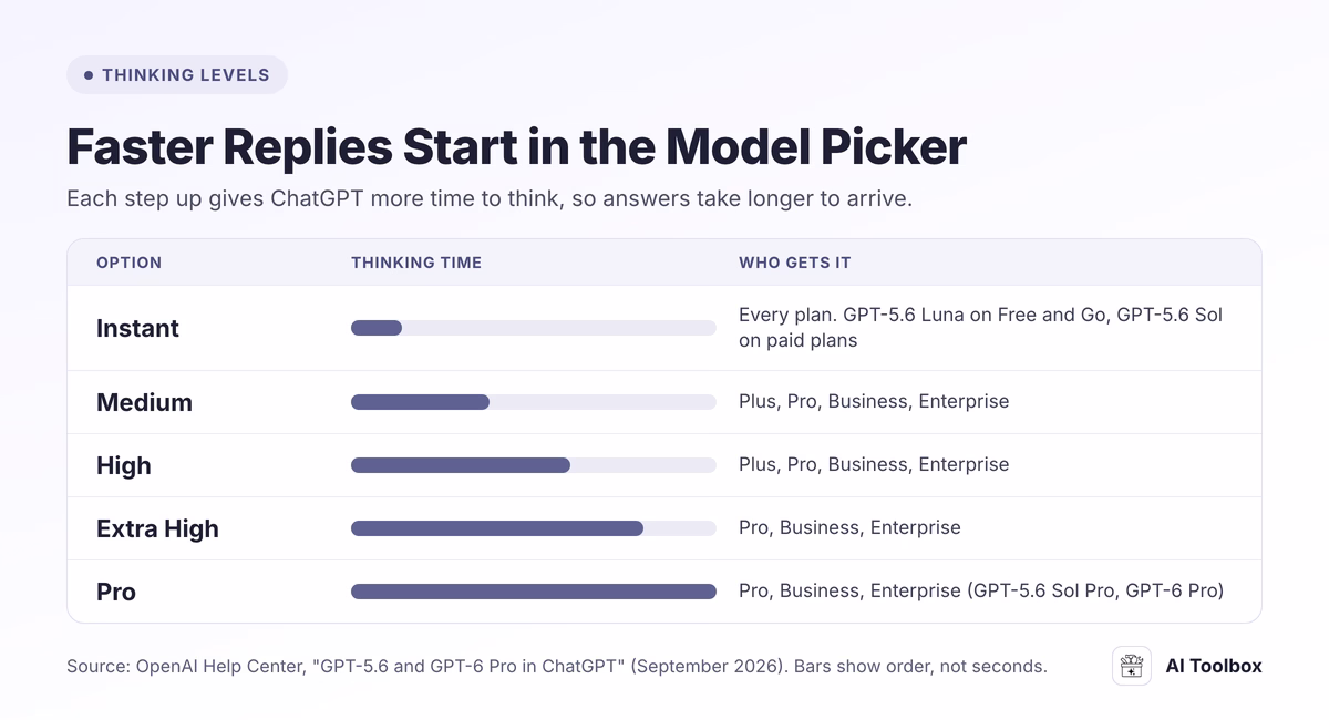 ChatGPT thinking levels from Instant to Pro, ordered by thinking time, with the plans that include each option