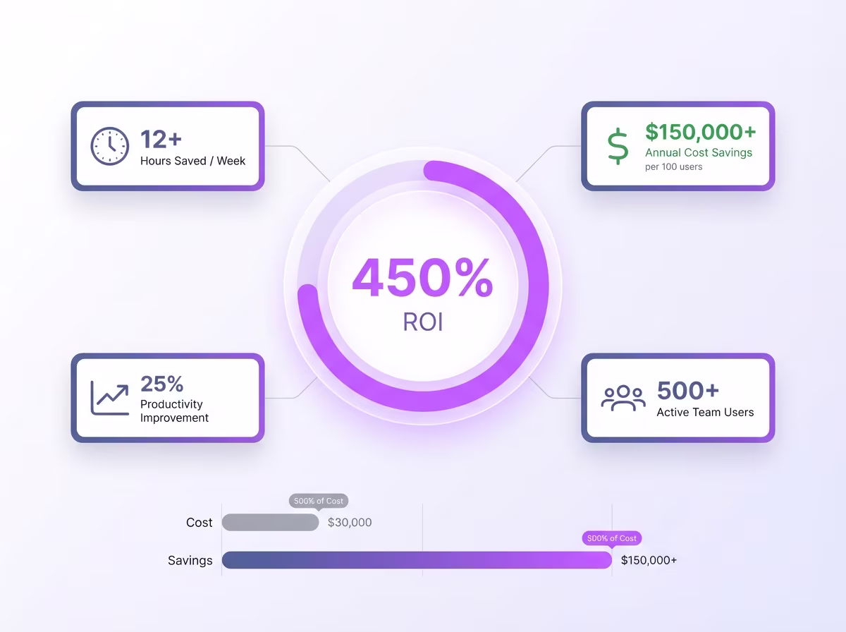 ROI breakdown chart showing time savings per team member with ChatGPT Toolbox Enterprise features