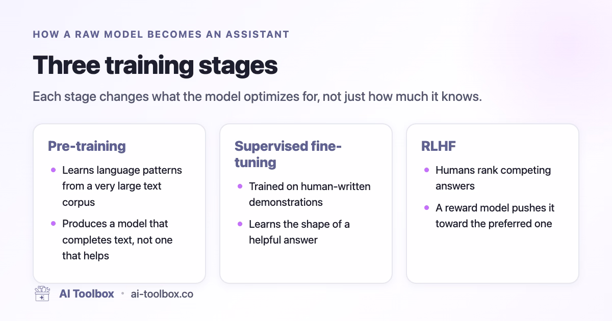 The three training stages that turn a raw model into an assistant: pre-training, supervised fine-tuning, RLHF