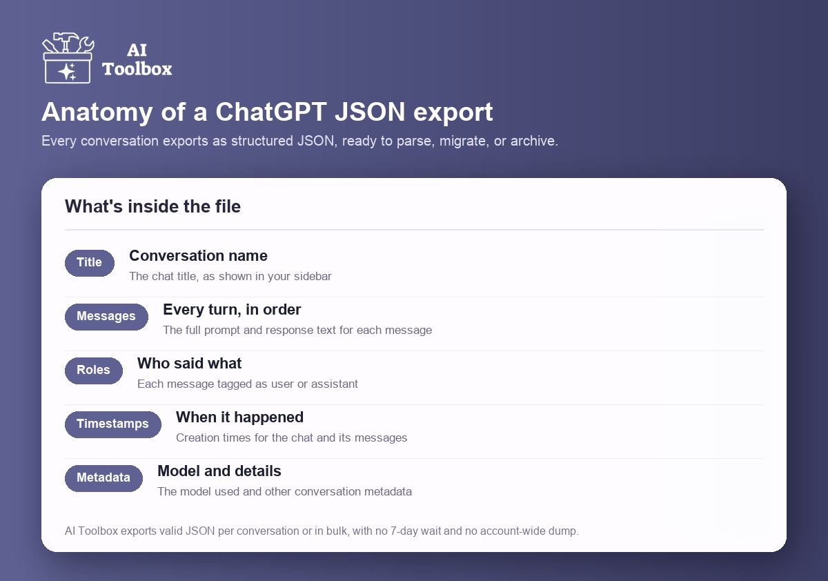 Anatomy of a ChatGPT JSON export: title, messages in order, user and assistant roles, timestamps, and model metadata