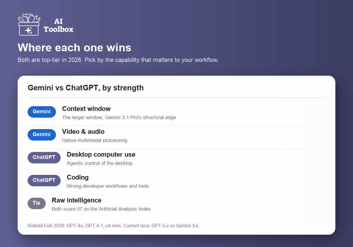 Where each wins: Gemini leads on context window and native video and audio; ChatGPT leads on desktop computer use and coding; both tie on raw intelligence