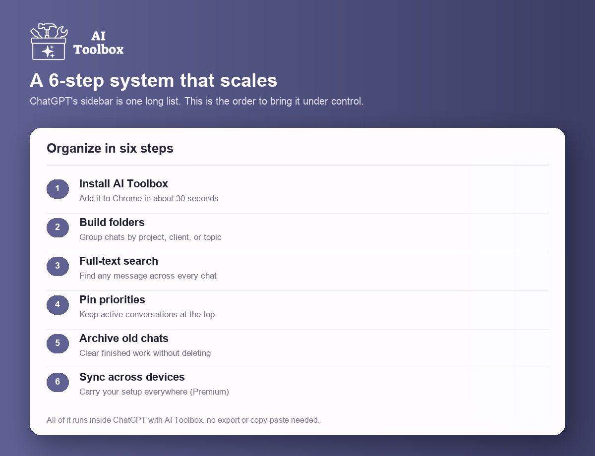 A six-step system to organize ChatGPT: install AI Toolbox, build folders, full-text search, pin priorities, archive old chats, and sync across devices