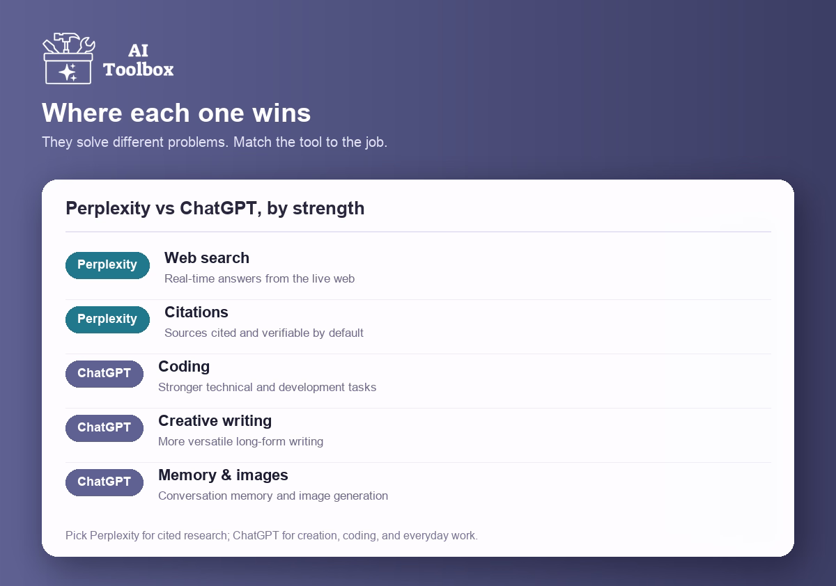 Where each wins: Perplexity leads on live web search and cited sources; ChatGPT leads on coding, creative writing, memory, and image generation