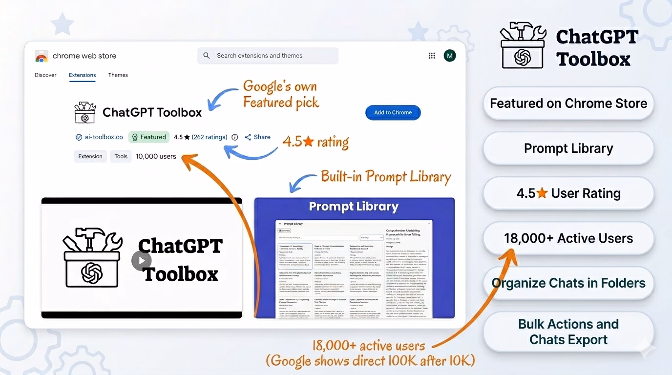 ChatGPT Toolbox Chrome Web Store listing showing 18,000+ users and 4.5-star rating, April 2026