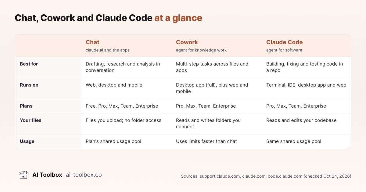 Comparison of Claude Chat, Cowork and Claude Code: best for, where each runs, plans, file access and usage