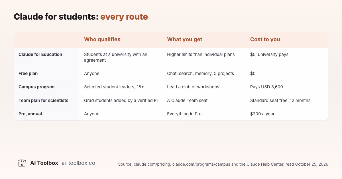 Ways students get Claude for less: Claude for Education, Free plan, Campus program and Team plan for scientists