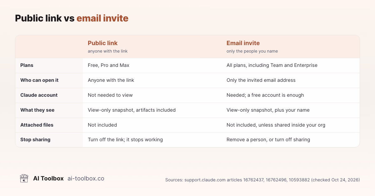 Claude public link vs email invite: plans, who can open it, account needed, what they see, attached files