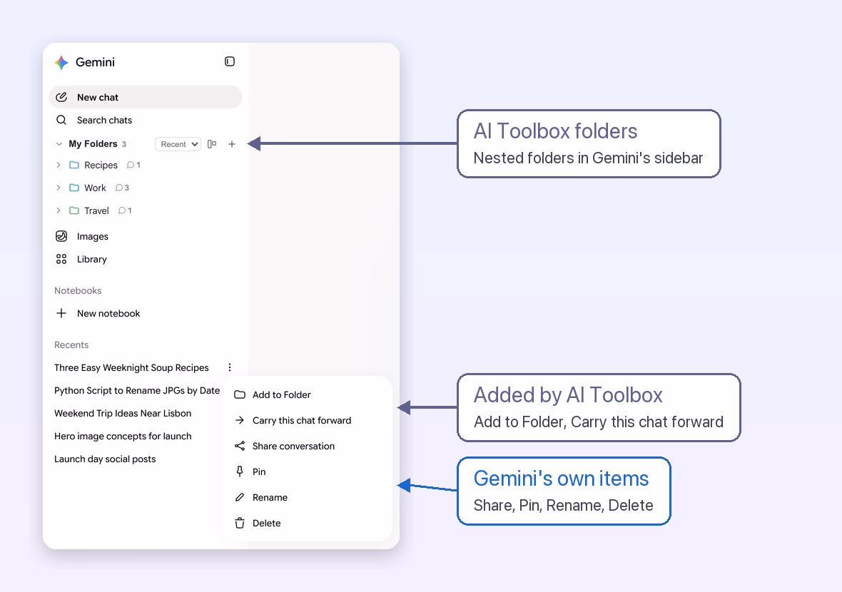 Gemini chat menu with AI Toolbox's Add to Folder and Carry this chat forward above Gemini's Share, Pin, Rename and Delete