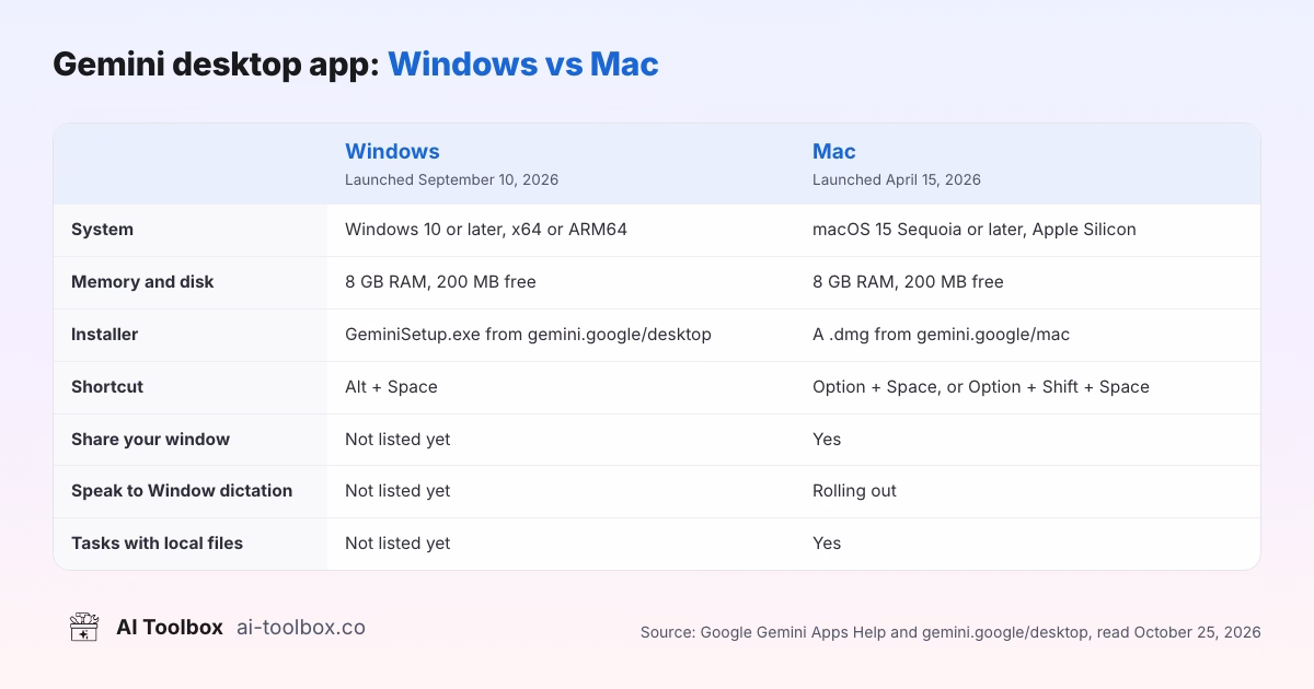 Gemini desktop app on Windows vs Mac: requirements, shortcuts and Mac-only features such as window sharing