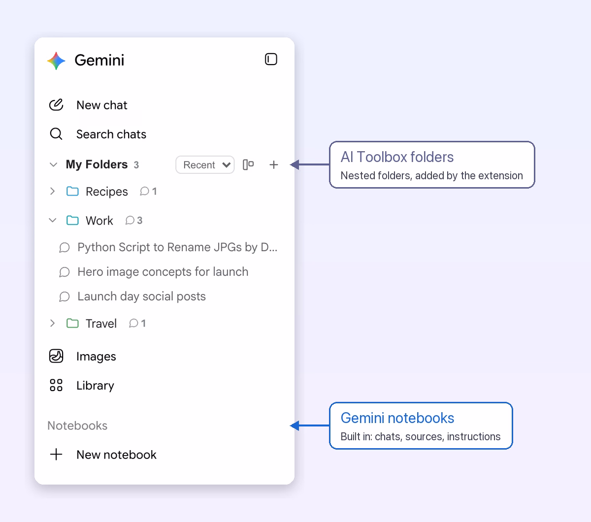 Gemini sidebar with the native Notebooks section and New notebook, below AI Toolbox's My Folders tree with nested chats
