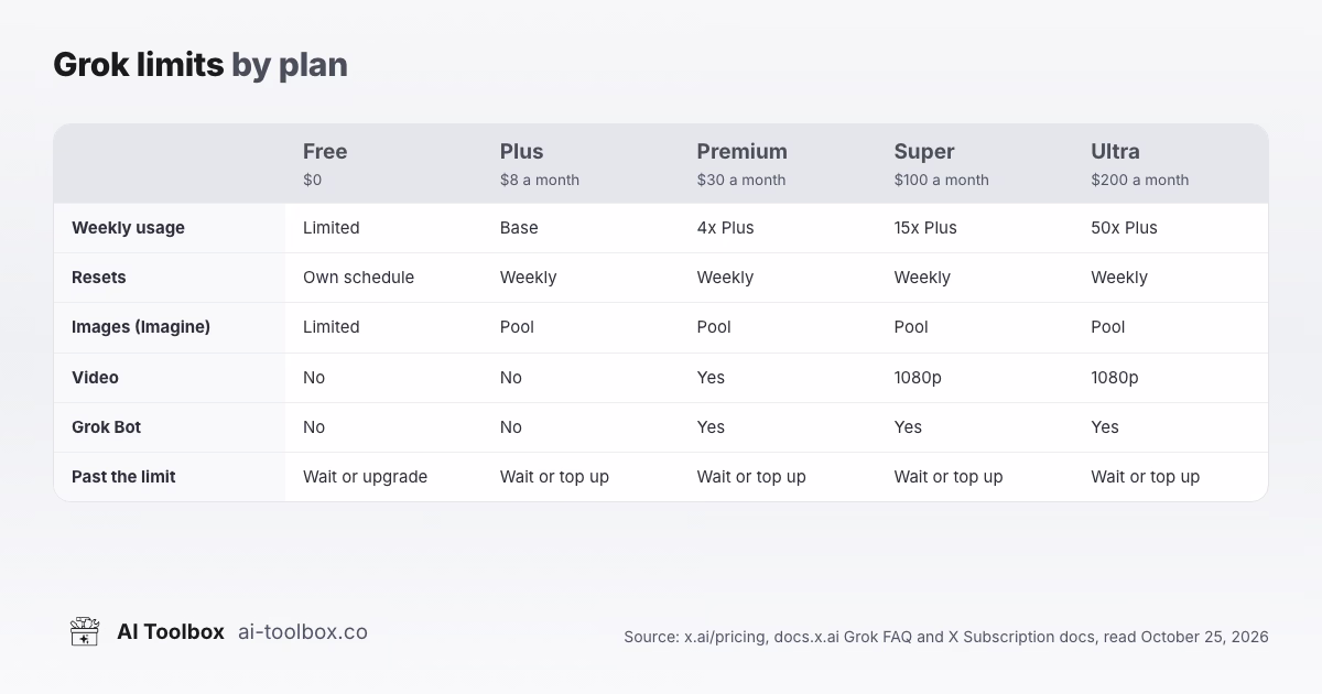 Grok limits by plan: Free limited, Plus base, Premium 4x, Super 15x, Ultra 50x Plus, with video, Grok Bot and reset rules