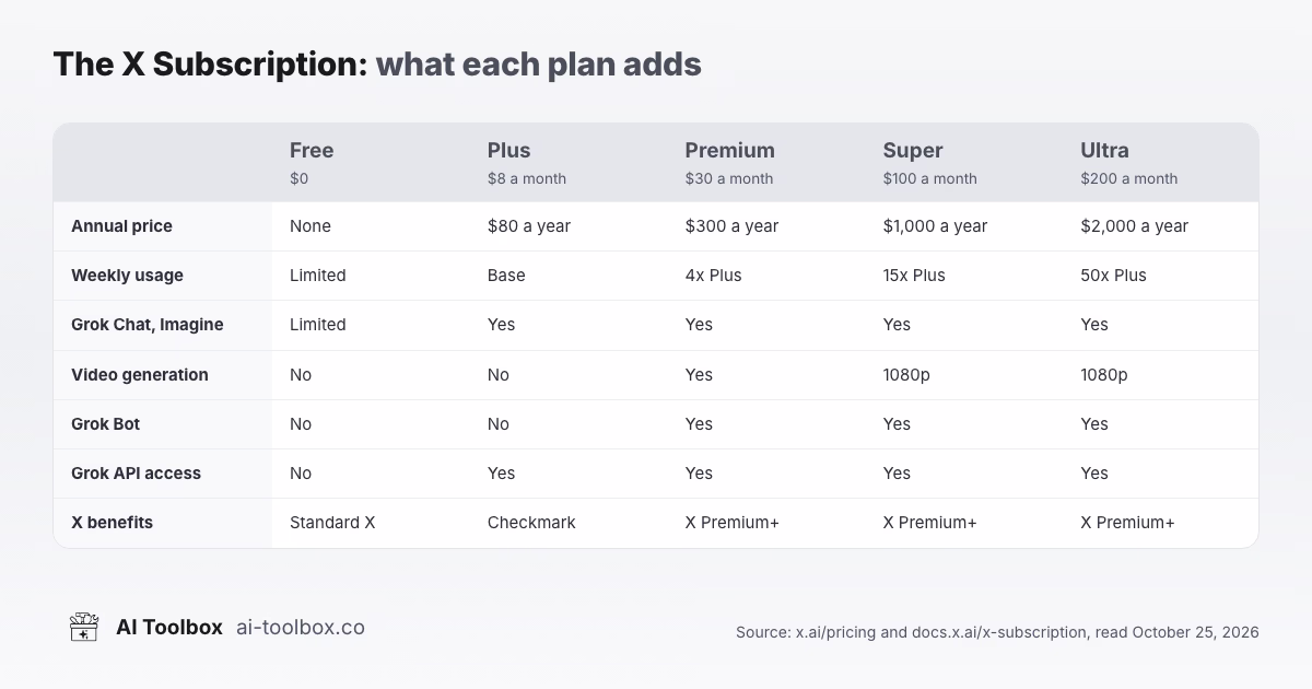 The X Subscription plan table: Free, Plus $8, Premium $30, Super $100 and Ultra $200 with usage multiples and what each adds